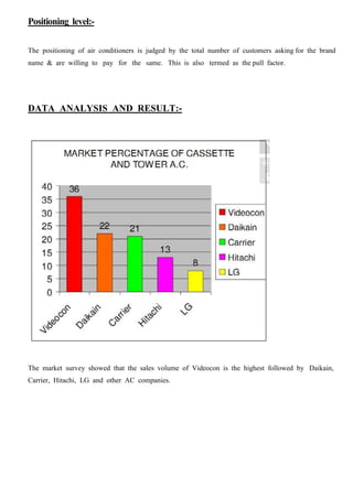 Positioning level:-
The positioning of air conditioners is judged by the total number of customers asking for the brand
name & are willing to pay for the same. This is also termed as the pull factor.
DATA ANALYSIS AND RESULT:-
The market survey showed that the sales volume of Videocon is the highest followed by Daikain,
Carrier, Hitachi, LG and other AC companies.
 