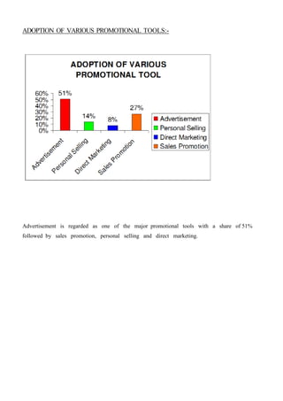 ADOPTION OF VARIOUS PROMOTIONAL TOOLS:-
Advertisement is regarded as one of the major promotional tools with a share of 51%
followed by sales promotion, personal selling and direct marketing.
 