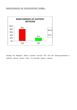 MAINTAINENCE OF SUFFICIENTNET WORK:-
Amongst the Managers, dealers, Customer surveyed 79% said that Samsung maintained a
sufficient network whereas while 21% provided negative response.
 