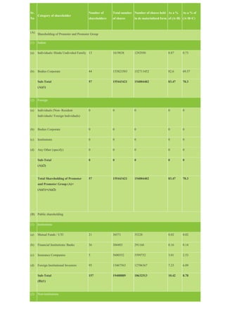 Sr.
No
Category of shareholder
Number of
shareholders
Total number
of shares
Number of shares held
in de materialized form
As a %
of (A+B)
As a % of
(A+B+C)
(A)
Shareholding of Promoter and Promoter Group
(1) Indian
(a) Individuals/ Hindu Undivided Family 13 1619838 1292950 0.87 0.73
(b) Bodies Corporate 44 153823583 152711452 82.6 69.57
Sub-Total
(A)(1)
57 155443421 154004402 83.47 70.3
(2) Foreign
(a) Individuals (Non- Resident
Individuals/ Foreign Individuals)
0 0 0 0 0
(b) Bodies Corporate 0 0 0 0 0
(c) Institutions 0 0 0 0 0
(d) Any Other (specify) 0 0 0 0 0
Sub-Total
(A)(2)
0 0 0 0 0
Total Shareholding of Promoter
and Promoter Group (A)=
(A)(1)+(A)(2)
57 155443421 154004402 83.47 70.3
(B) Public shareholding
(1) Institutions
(a) Mutual Funds / UTI 21 36571 35228 0.02 0.02
(b) Financial Institutions/ Banks 36 304403 291166 0.16 0.14
(c) Insurance Companies 5 5600352 5599752 3.01 2.53
(d) Foreign Institutional Investors 95 13467563 12706367 7.23 6.09
Sub-Total
(B)(1)
157 19408889 18632513 10.42 8.78
(2) Non-institutions
 