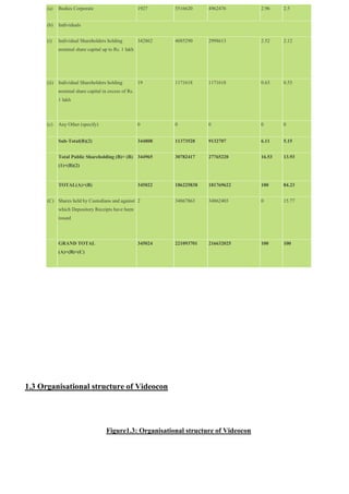 (a) Bodies Corporate 1927 5516620 4962476 2.96 2.5
(b) Individuals
(i) Individual Shareholders holding
nominal share capital up to Rs. 1 lakh
342862 4685290 2998613 2.52 2.12
(ii) Individual Shareholders holding
nominal share capital in excess of Rs.
1 lakh
19 1171618 1171618 0.63 0.53
(c) Any Other (specify) 0 0 0 0 0
Sub-Total(B)(2) 344808 11373528 9132707 6.11 5.15
Total Public Shareholding (B)= (B)
(1)+(B)(2)
344965 30782417 27765220 16.53 13.93
TOTAL(A)+(B) 345022 186225838 181769622 100 84.23
(C) Shares held by Custodians and against
which Depository Receipts have been
issued
2 34867863 34862403 0 15.77
GRAND TOTAL
(A)+(B)+(C)
345024 221093701 216632025 100 100
1.3 Organisational structure of Videocon
Figure1.3: Organisational structure of Videocon
 