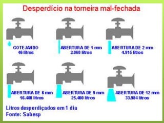 Na cozinha
Ao lavar a louça, primeiro limpe os restos de comida dos pratos e
panelas com esponja e sabão e, só aí, abra a torneira para molhá-los.
Ensaboe tudo que tem que ser levado, e então, abra a torneira novamente
para novo enxague. Só ligue a máquina de lavar louça quando ela estiver
cheia.
Numa casa, lavando a louça com a torneira meio aberta em 15
minutos são utilizados 117 litros de água. Com a economia o consumo pode
chegar a 20 litros de água.
Uma lavadora de louças com capacidade para 44 utensílios e 40
talheres gasta 40 litros de água. O ideal é utiliza-la somente quando estiver
cheia.
Na higienização de frutas e verduras utilize cloro ou água sanitária
de uso geral ( uma colher de sopa para 1 litro de água, por 15 minutos).
Depois, coloque 2 colheres de sopa de vinagre em 1 litro de água e deixe por
mais 10 minutos, economizando o máximo de água possível.
Você sabia que, ao se utilizar um copo de água, são necessários pelo menos
outros 2 copos de água potável para lavá-lo. Por isso combata o desperdício
em qualquer circunstância.
 