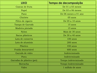 LIXO Tempo de decomposição
Cascas de fruta De 01 a 03 meses
Papel De 03 a 06 meses
Pano De 06 meses a 01 ano
Chiclete 05 anos
Filtro de cigarro De 05 a 10 anos
Tampa de Garrafa 15 anos
Madeira pintada 15 anos
Nylon Mais de 30 anos
Sacos plásticos De 30 a 40 anos
Lata de conserva 100 anos
Lata de alumínio 200 anos
Plástico 450 anos
Fralda descartável 600 anos
Garrafa de vidro Indeterminado
Pneu Indeterminado
Garrafas de plástico (pet) Tempo indeterminado
Borracha Tempo Indeterminado
Vidro 1 milhão de anos
 