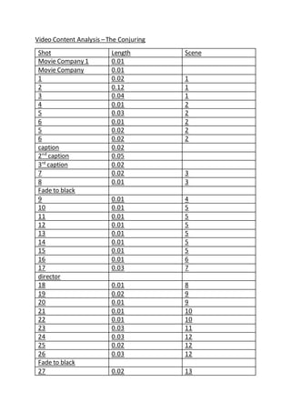 Video Content Analysis –The Conjuring
Shot Length Scene
Movie Company 1 0.01
Movie Company 0.01
1 0.02 1
2 0.12 1
3 0.04 1
4 0.01 2
5 0.03 2
6 0.01 2
5 0.02 2
6 0.02 2
caption 0.02
2nd
caption 0.05
3rd
caption 0.02
7 0.02 3
8 0.01 3
Fade to black
9 0.01 4
10 0.01 5
11 0.01 5
12 0.01 5
13 0.01 5
14 0.01 5
15 0.01 5
16 0.01 6
17 0.03 7
director
18 0.01 8
19 0.02 9
20 0.01 9
21 0.01 10
22 0.01 10
23 0.03 11
24 0.03 12
25 0.02 12
26 0.03 12
Fade to black
27 0.02 13
 