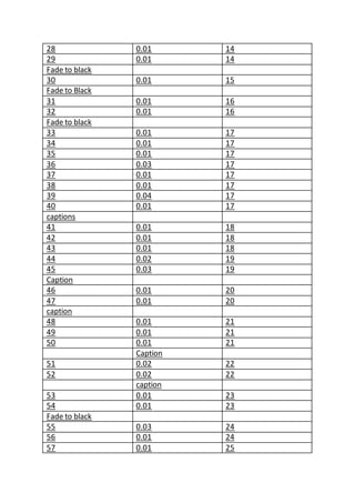 28 0.01 14
29 0.01 14
Fade to black
30 0.01 15
Fade to Black
31 0.01 16
32 0.01 16
Fade to black
33 0.01 17
34 0.01 17
35 0.01 17
36 0.03 17
37 0.01 17
38 0.01 17
39 0.04 17
40 0.01 17
captions
41 0.01 18
42 0.01 18
43 0.01 18
44 0.02 19
45 0.03 19
Caption
46 0.01 20
47 0.01 20
caption
48 0.01 21
49 0.01 21
50 0.01 21
Caption
51 0.02 22
52 0.02 22
caption
53 0.01 23
54 0.01 23
Fade to black
55 0.03 24
56 0.01 24
57 0.01 25
 