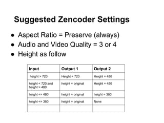 Suggested Zencoder Settings
●  Aspect Ratio = Preserve (always)
●  Audio and Video Quality = 3 or 4
●  Height as follow
Input

Output 1

Output 2

height > 720

Height = 720

Height = 480

height < 720 and
height > 480

height = original

Height = 480

height <= 480

height = original

height = 360

height <= 360

height = original

None

 