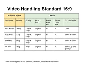 Video Handling Standard 16:9
Standard Inputs

Output

Resolution

Quality

Quality

Aspect
Ratio

Player
Pillar
Box

Player
Letter
Box

Encode Scale

1920x1080

1080p

720p &
480p

original

N

N

Down

1280x720

720p

720p &
480p

original

N

N

Same & Down

854x480

480p

480p &
360p

original

N

N

Same & Down

=< 360

360p

360p

original

N

N

Same/Up (one
quality)

* Our encoding should not pillarbox, letterbox, windowbox the videos

 
