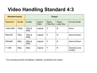 Video Handling Standard 4:3
Standard Inputs

Output

Resolution

Quality

Quality

Aspect
Ratio

Player
Pillar Box

Player
Letter Box

Encode Scale

1440x1080

1080p

720p &
480p

original

Y

N

Down

955x720

720p

720p &
480p

original

Y

N

Same & Down

640x480

480p

480p &
360p

original

Y

N

Same & Down

=< 360

360p

360p

original

Y

N

Same/Up (one
quality)

* Our encoding should not pillarbox, letterbox, windowbox the videos

 
