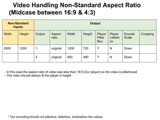 Video Handling Non-Standard Aspect Ratio
(Midcase between 16:9 & 4:3)
Non-Standard
Inputs

Output

Width

Height

Output

Aspect
ratio

Width

Height

Player
Pillar
Box

Player
Letterb
ox

Encode
Scale

2000

1200

1

original

1200

720

Y

N

Down

2

original

800

480

Y

N

Down

- In this case the aspect ratio of video was less than 16:9 (Our player) so the video is pillarboxed
- The video should always fit the player in height

* Our encoding should not pillarbox, letterbox, windowbox the videos

Cropping

 