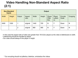 Video Handling Non-Standard Aspect Ratio
(2:1)
Non-Standard
Inputs

Output

Width

Height

Output

Aspect
ratio

Width

Height

Player
Pillar
Box

Player
Letterb
ox

Encode
Scale

Cropping

2400

1200

1

original

1440

720

N

Y

Down

N

2

original

960

480

N

Y

Down

N

- In this case the aspect ratio of video was greater than 16:9 (Our player) so the video is letterboxed on width.
- Letterboxing should be handled by player
- Our video should always fit the player in height

* Our encoding should not pillarbox, letterbox, windowbox the videos

 