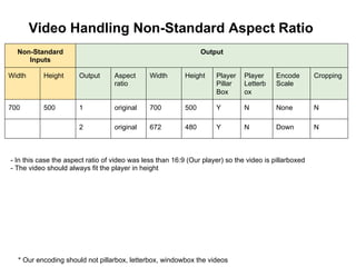 Video Handling Non-Standard Aspect Ratio
Non-Standard
Inputs

Output

Width

Height

Output

Aspect
ratio

Width

Height

Player
Pillar
Box

Player
Letterb
ox

Encode
Scale

Cropping

700

500

1

original

700

500

Y

N

None

N

2

original

672

480

Y

N

Down

N

- In this case the aspect ratio of video was less than 16:9 (Our player) so the video is pillarboxed
- The video should always fit the player in height

* Our encoding should not pillarbox, letterbox, windowbox the videos

 