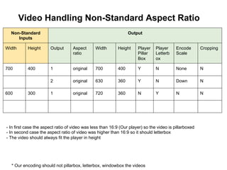 Video Handling Non-Standard Aspect Ratio
Non-Standard
Inputs

Output

Width

Height

Output

Aspect
ratio

Width

Height

Player
Pillar
Box

Player
Letterb
ox

Encode
Scale

Cropping

700

400

1

original

700

400

Y

N

None

N

2

original

630

360

Y

N

Down

N

1

original

720

360

N

Y

N

N

600

300

- In first case the aspect ratio of video was less than 16:9 (Our player) so the video is pillarboxed
- In second case the aspect ratio of video was higher than 16:9 so it should letterbox
- The video should always fit the player in height

* Our encoding should not pillarbox, letterbox, windowbox the videos

 