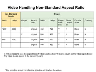 Video Handling Non-Standard Aspect Ratio
Non-Standard
Inputs

Output

Width

Height

Output

Aspect
ratio

Width

Height

Player
Pillar
Box

Player
Letterb
ox

Encode
Scale

Cropping

1200

2000

1

original

432

720

Y

N

Down

N

2

original

288

480

Y

N

Down

N

1

original

600

720

Y

N

Down

N

original

400

480

Y

N

Down

N

900

1080

- In first and second case the aspect ratio of video was less than 16:9 (Our player) so the video is pillarboxed
- The video should always fit the player in height

* Our encoding should not pillarbox, letterbox, windowbox the videos

 