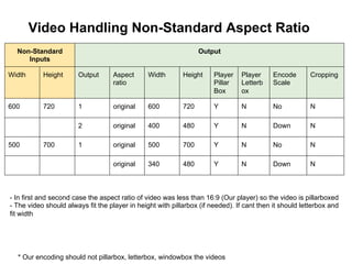 Video Handling Non-Standard Aspect Ratio
Non-Standard
Inputs

Output

Width

Height

Output

Aspect
ratio

Width

Height

Player
Pillar
Box

Player
Letterb
ox

Encode
Scale

Cropping

600

720

1

original

600

720

Y

N

No

N

2

original

400

480

Y

N

Down

N

1

original

500

700

Y

N

No

N

original

340

480

Y

N

Down

N

500

700

- In first and second case the aspect ratio of video was less than 16:9 (Our player) so the video is pillarboxed
- The video should always fit the player in height with pillarbox (if needed). If cant then it should letterbox and
fit width

* Our encoding should not pillarbox, letterbox, windowbox the videos

 