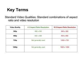 Key Terms
Standard Video Qualities: Standard combinations of aspect
ratio and video resolution
Video Quality

4:3 Aspect Ratio Resolution

16:9 Aspect Ratio Resolution

360p

480 x 360

640 x 360

480p

640 x 480

854 x 480

720p

Not generally used

1280 x 720

1080p

Not generally used

1920 x 1280

 