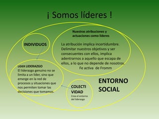¡ Somos líderes !Nuestras atribuciones y actuaciones como líderesINDIVIDUOSENTORNO SOCIALQue estamos llamados a transformarLIDERLiderazgoCOLECTIVIDADCrea el entorno del liderazgo