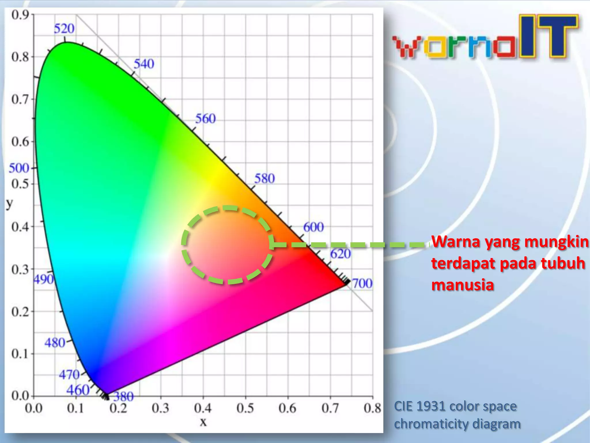 Warna yang mungkin
     terdapat pada tubuh
     manusia




CIE 1931 color space
chromaticity diagram
 