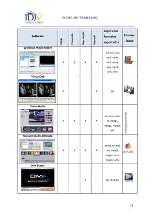 FICHA DE TRABALHO
18
Software
Edição
Conversão
Reprodução
Gravação
Alguns dos
Formatos
suportados
Possível
Ícone
Windows Movie Maker
X X X X
asf, avi, m1v,
mp2, mp2v,
mpe, mpeg,
mpg, mpv2,
wm, wmv
VirtualDub
X X avi
VideoStudio
X X X X
avi, wmv, mov,
qt, mpeg1,
mpeg2, mpeg4,
asf
Íconedesconhecido
Pinnacle Studio Ultimate
X X X X
avchd, dv, hdv,
avi, mpeg1,
mpeg2, divx,
mpeg4, wmv
DivX Player
X Avi, divx,div
 