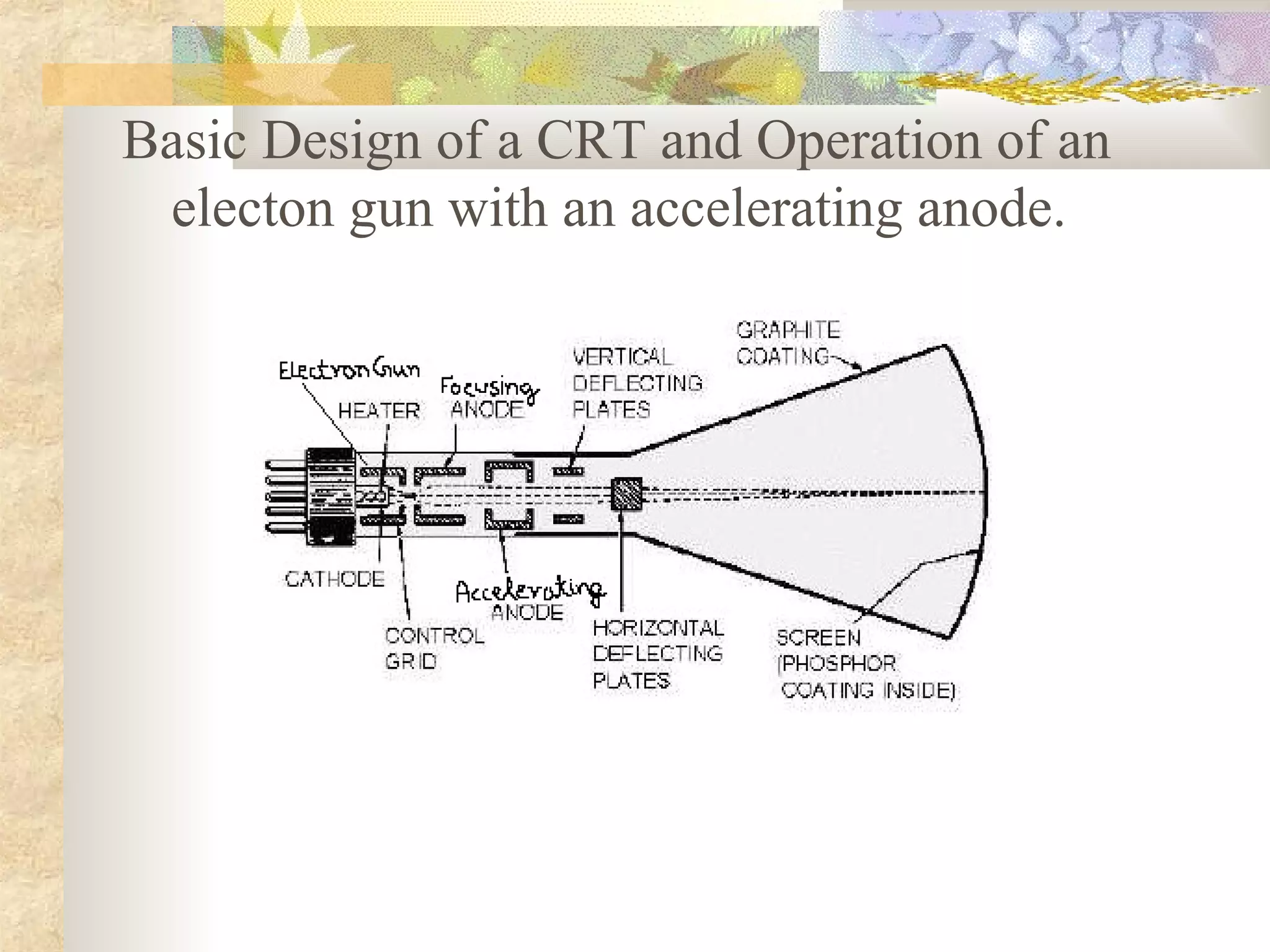 Basic Design of a CRT and Operation of an
 electon gun with an accelerating anode.
 