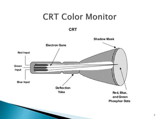 Electron Guns
Red Input
Green
Input
Blue Input
Deflection
Yoke
Shadow Mask
Red, Blue,
and Green
Phosphor Dots
CRT
7
 