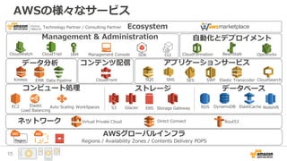 AWSの様々なサービス
AWSグローバルインフラ
Regions / Availability Zones / Contents Delivery POPSAZRegion
コンピュート処理 ストレージ データベース
EC2 Elastic
Load Balancing
Auto Scaling S3 Glacier EBS Storage Gateway RDS DynamoDB ElastiCache Redshift
データ分析
Kinesis EMR Data Pipeline
コンテンツ配信
CloudFront
ネットワーク Virtual Private Cloud Direct Connect Rout53
アプリケーションサービス
WorkSpaces
SQS SNS SES SWF Elastic Transcoder CloudSearch
Management & Administration
CloudWatch CloudTrail IAM Management Console SDK CLI
自動化とデプロイメント
CloudFormation BeanStalk OpsWorks
EcosystemTechnology Partner / Consulting Partner
15
 