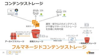 コンテンツストレージ
PC Smart
Phone
Tablet
トランスコーダ
オリジナルコンテンツ
EC2
S3
Glacier
オリジナルコンテンツ
の自動アーカイブ
マルチビットレート
映像の変換 S3配信ストレージ
一時格納ストレージ
アーカイブストレージ
コンテンツ
アップロード
配信サーバ
フルマネージドコンテンツストレージ
運用・保守などのメンテナンス
が不要なマネージドストレージ
を安価に利用可能
26
 