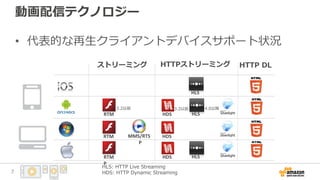 動画配信テクノロジー
• 代表的な再生クライアントデバイスサポート状況
RTM
P
HDS HLS
3.2以前 4.0以降3.2以前
RTM
P
HDSMMS/RTS
P
RTM
P
HDS HLS
HLS
ストリーミング HTTPストリーミング　 HTTP DL
HLS: HTTP Live Streaming
HDS: HTTP Dynamic Streaming7
 