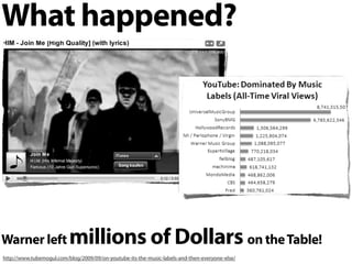 What happened?




Warner left               millions of Dollars on the Table!
http://www.tubemogul.com/blog/2009/09/on-youtube-its-the-music-labels-and-then-everyone-else/
 