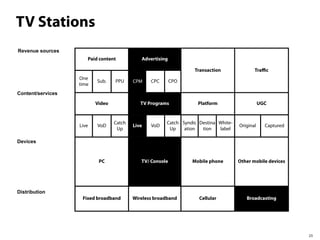 TV Stations
Revenue sources
                      Paid content           Advertising

                                                                  Transaction               Traﬃc
                   One
                          Sub.    PPU     CPM    CPC       CPO
                   time
Content/services
                          Video              TV Programs           Platform                     UGC


                                  Catch                Catch Syndic Destina White-
                   Live   VoD             Live   VoD                                 Original     Captured
                                   Up                   Up    ation  tion   label

Devices


                           PC                TV/ Console         Mobile phone        Other mobile devices




Distribution
                    Fixed broadband       Wireless broadband        Cellular            Broadcasting




                                                                                                             23
 