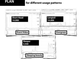 PLAN            for diﬀerent usage patterns




   Short-Head                     Longtail
   14.000                         14.000




       Event Video                           Evergreen



             Sleeper
             3.500




                Sleeping beauty
 