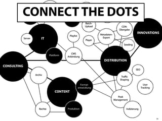 CONNECT THE DOTS
             Technische
             Hilfestellung
                                 Optimierung


                                                  Frontend
                                                                 Ausspielen
                                                                              Transcoding
                                                                                                 Thumbnail




                                                                    Batch-
                                                                    Upload                       CDN-
                                                                                               Übergabe
                                                                              Metadaten-
                                                                                                             INNOVATIONS
                                                    Playlist
             Server           IT                                               Export
                                                                     Player
                                                                                                  Seeding


                                                    CMS
                                      Plattform
                                                  Anbindung
                                                                                 DISTRIBUTION
CONSULTING
                                                                                                             SEO

                        Archiv
                                                                                                Traﬃc
                                                                                               Shaping

                                                                 Format-                                             User
                                                               entwicklung                                         Tracking
                                          CONTENT
                                                                                              Peak
                                                                                           Management


                             Rechte               Produktion                                        Indizierung


                                                                                                                              35
 