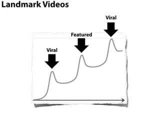 Landmark Videos
                             Viral


                  Featured

          Viral




                                     40
 