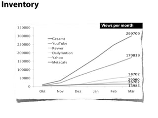 Inventory

            Views per month
 