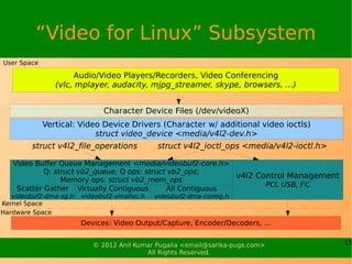 “Video for Linux” Subsystem
User Space

                     Audio/Video Players/Recorders, Video Conferencing
           ...