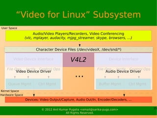 “Video for Linux” Subsystem
User Space

                      Audio/Video Players/Recorders, Video Conferencing
          ...