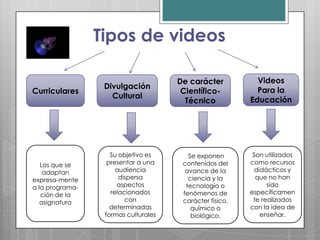 Tipos de videos

                                      De carácter           Videos
                  Divulgación                               Para la
Curriculares                           Científico-
                    Cultural                              Educación
                                        Técnico




                    Su objetivo es       Se exponen        Son utilizados
   Los que se      presentar a una     contenidos del     como recursos
    adaptan           audiencia         avance de la        didácticos y
expresa-mente          dispersa          ciencia y la       que no han
a la programa-        aspectos          tecnología o            sido
   ción de la       relacionados       fenómenos de       específicamen
   asignatura            con           carácter físico,    te realizados
                    determinadas          químico o       con la idea de
                  formas culturales       biológico.          enseñar.
 