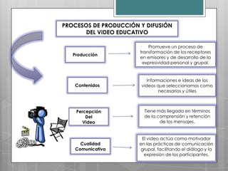 PROCESOS DE PRODUCCIÓN Y DIFUSIÓN
       DEL VIDEO EDUCATIVO

                           Promueve un proceso de
                       transformación de los receptores
   Producción
                       en emisores y de desarrollo de la
                        expresividad personal y grupal.


                          Informaciones e ideas de los
   Contenidos          videos que seleccionamos como
                               necesarios y útiles



    Percepción           Tiene más llegada en términos
        Del              de la comprensión y retención
      Video                     de los mensajes.


                        El video actúa como motivador
     Cualidad          en las prácticas de comunicación
   Comunicativa        grupal, facilitando el diálogo y la
                         expresión de los participantes.
 