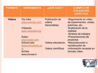 FORMATO    HERRAMIENTA          ¿QUÉ HACE?              EJEMPLO DE
                                                        UTILIZACIÓN
                                                         DIDÁCTICA

 Videos   You tube            Publicación de       •Seguimiento en vídeo
          www.youtube.com     videos               de experimentos, visitas,
                              Generalistas         prácticas, etc..
          Vidipedia                                •Exploración de la
          www.vidipedia.org                        realidad
                                                   •Síntesis de trabajos
          Sclipo                                   •Presentaciones de
          www.sclipo.com                           proyectos
          School tube         Videos educativos    •Reconstrucción o
          www.schooltube.co                        reordenación de
          m                   Videos científicos   •información revisada en
          SciVee                                   formato video.
          www.scivee.tv
 