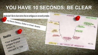YOU HAVE 10 SECONDS: BE CLEAR
via Ke

vin De

lany, E
ditor in

lity

Rea

e
ienc
ud
ur a f your
Yo
i
ges
jud
is
s
ideo nt in 10
v
va
rele

Chief,
Q

uartz

 