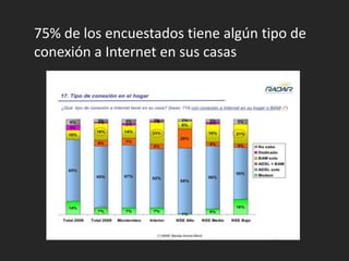 	75% de los encuestados tiene algún tipo de conexión a Internet en sus casas