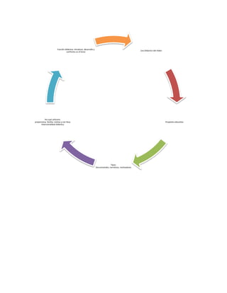 Uso Didáctico del Video
Propósito educativo
Tipos:
Documnetales, narrativos, motivadores
Por qué utilizarlo:
proporciona, facilita, motiva y con lleva
intencionalidad didáctica
Función didáctica: introduce, desarrolla y
confronta un el tema