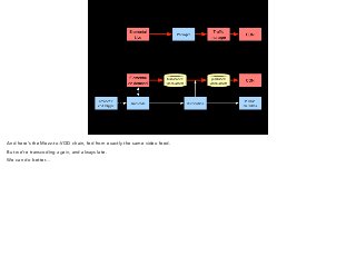 And here’s the Mezz-to-VOD chain, fed from exactly the same video feed. 
But we’re transcoding again, and always late. 
We can do better… 
 