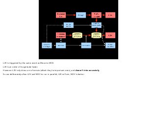L2V is triggered by the same event as Mezz-to-VOD. 
L2V is an order of magnitude faster. 
However L2V only does some formats (albeit they’re important ones), and doesn’t trim accurately. 
So we deliberately allow L2V and M2V to run in parallel; L2V will win, M2V is better. 
 