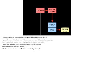 “In a secure location somewhere is part of the BBC’s TV broadcast chain.” 
Playout; Thomson Video Networks; RTP video over multicast UDP; includes timecodes. 
Capture and chunk. Mustn’t miss a single packet. Upload chunks to S3. 
Playout; broadcast end SNS message; find relevant chunks and join 
Transcode with trim; distribute; publish. 
Talk about inaccurate trims and “Resilient broadcast-grade system”. 
 