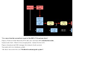 “In a secure location somewhere is part of the BBC’s TV broadcast chain.” 
Playout; Thomson Video Networks; RTP video over multicast UDP; includes timecodes. 
Capture and chunk. Mustn’t miss a single packet. Upload chunks to S3. 
Playout; broadcast end SNS message; find relevant chunks and join 
Transcode with trim; distribute; publish. 
Talk about inaccurate trims and “Resilient broadcast-grade system”. 
 