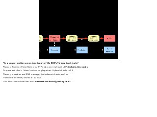“In a secure location somewhere is part of the BBC’s TV broadcast chain.” 
Playout; Thomson Video Networks; RTP video over multicast UDP; includes timecodes. 
Capture and chunk. Mustn’t miss a single packet. Upload chunks to S3. 
Playout; broadcast end SNS message; find relevant chunks and join 
Transcode with trim; distribute; publish. 
Talk about inaccurate trims and “Resilient broadcast-grade system”. 
 