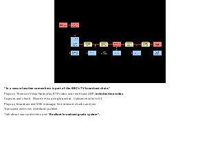 “In a secure location somewhere is part of the BBC’s TV broadcast chain.” 
Playout; Thomson Video Networks; RTP video over multicast UDP; includes timecodes. 
Capture and chunk. Mustn’t miss a single packet. Upload chunks to S3. 
Playout; broadcast end SNS message; find relevant chunks and join 
Transcode with trim; distribute; publish. 
Talk about inaccurate trims and “Resilient broadcast-grade system”. 
 
