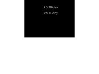 2.3 TB/day 
+ 2.9 TB/day 
 