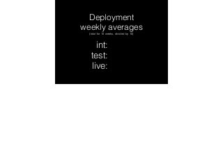 Deployment 
weekly averages 
(total for 10 weeks, divided by 10) 
int: 
test: 
live: 
 