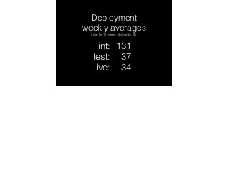 Deployment 
weekly averages 
(total for 10 weeks, divided by 10) 
int: 
131 
test: 
37 
live: 
34 
 